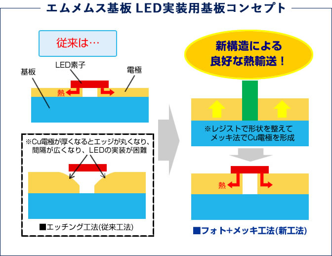 エムメムス基板 LED実装用基板コンセプト