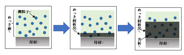 複合めっき　仕組み