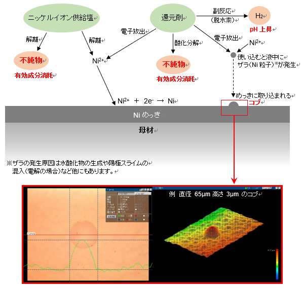 めっき反応イメージ図